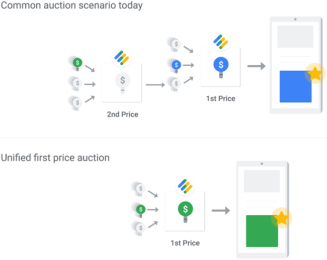 Unified bidding in Google Ads