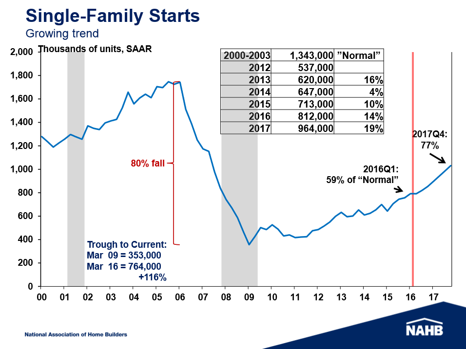 Single-family starts chart