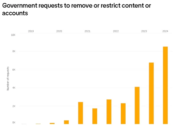 TikTok Transparency Report 2024