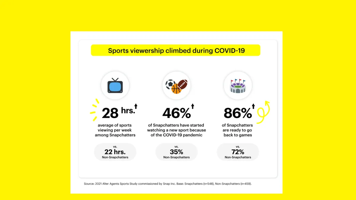 Snapchat sports viewership