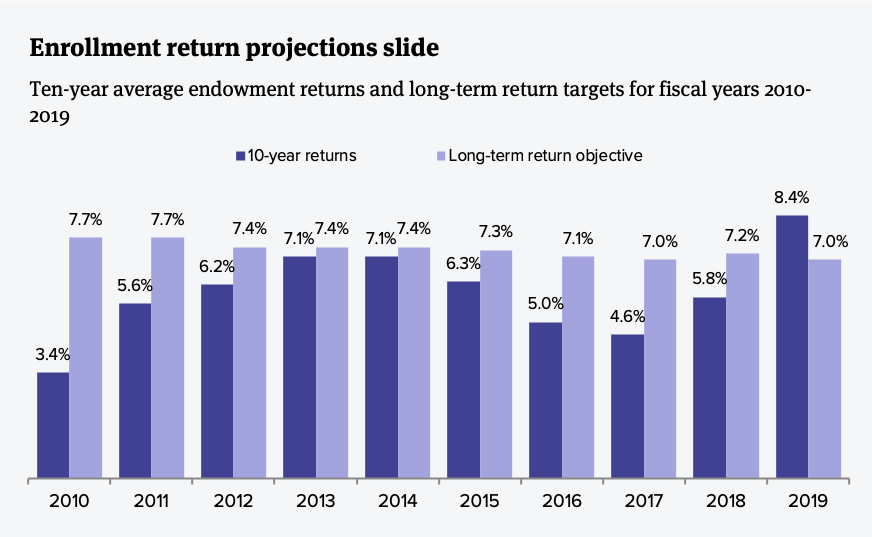 Endowment return projections slide