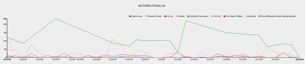 Here are the Winners of Tonight's Academy Awards - as Predicted by Social Data | Social Media Today