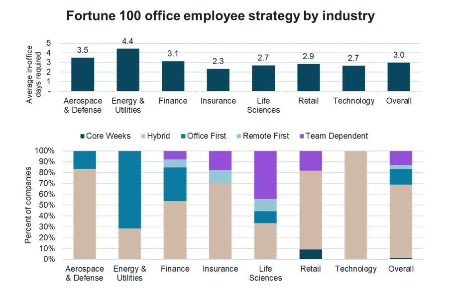 JLL Research Office Employee Strategy by Industry