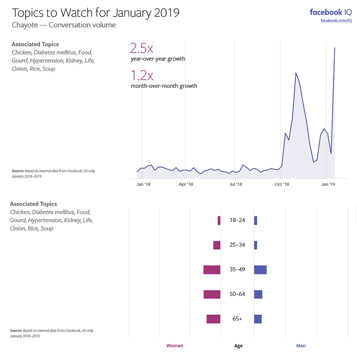 Facebook Topics to Watch - January 2019