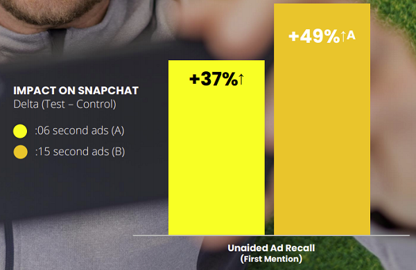 Snapchat video ad study