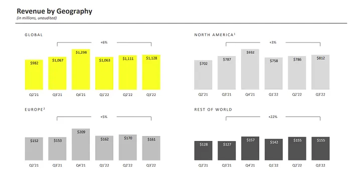 Snapchat Q3 2022 report