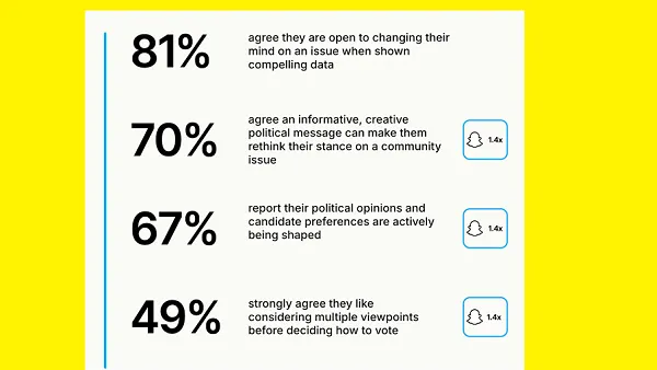 Snapchat voting research