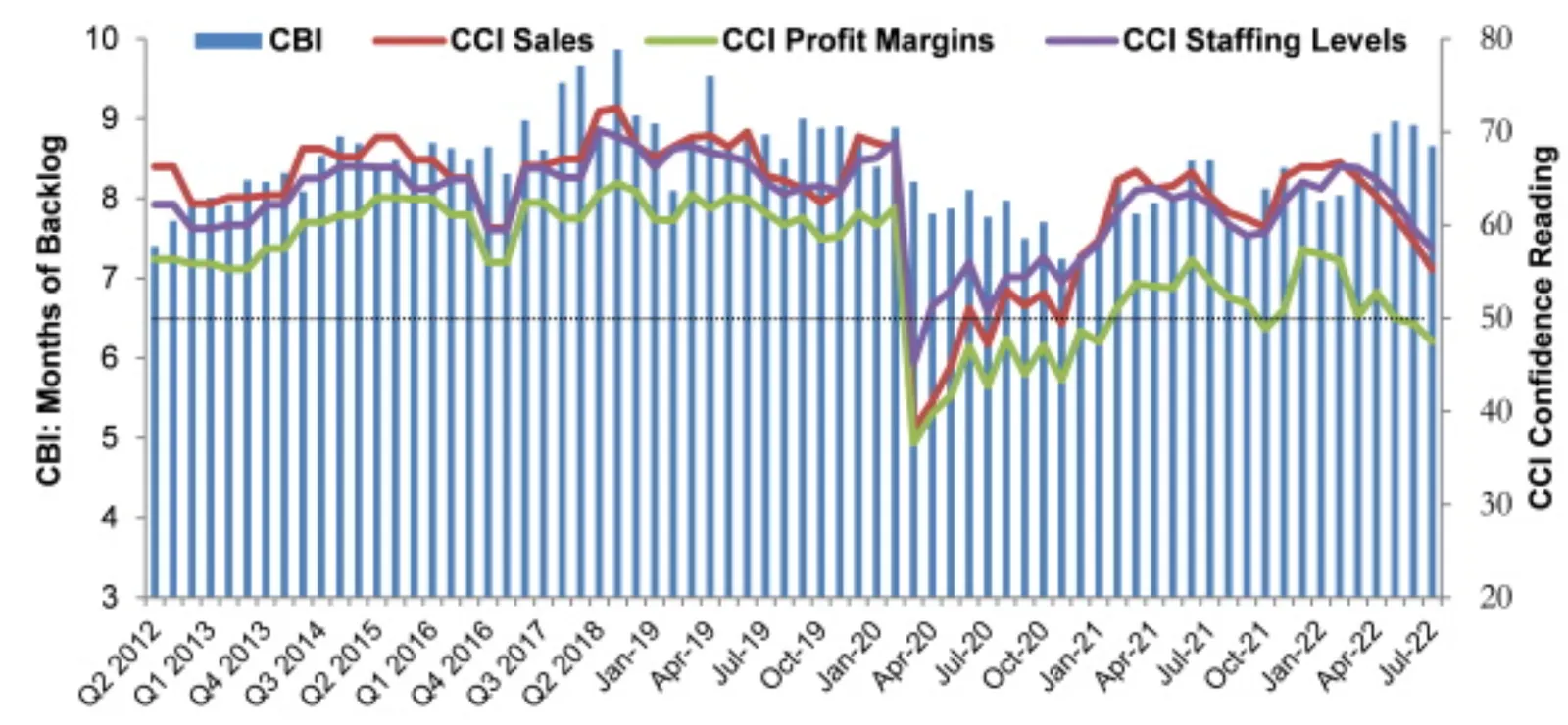 A graph shows the ABC's Construction Backlog Indicator from 2012 through July 2022.