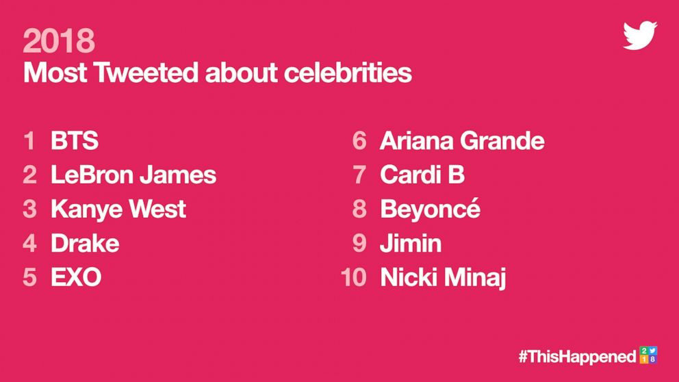 Twitter trends of 2018 - most tweeted about celebrities