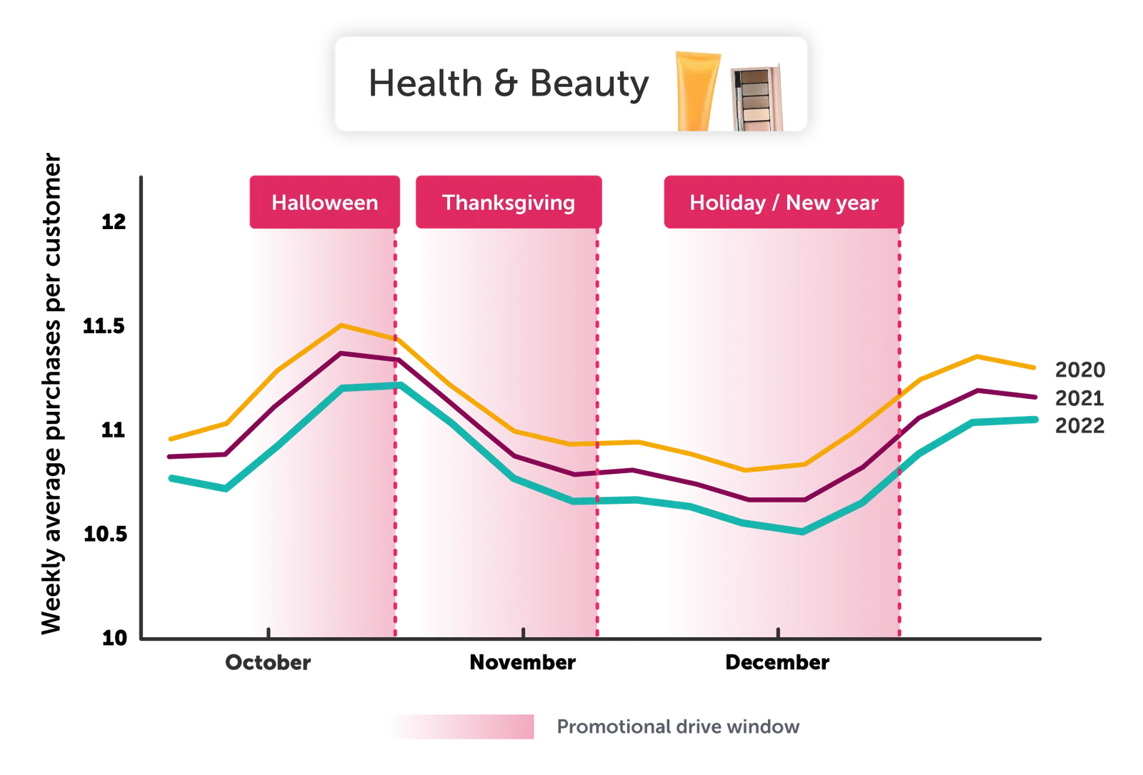 Health & beauty chart