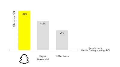 Snapchat Shares Insights into its Potential for GCC Region Marketers
