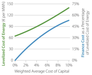 Lower financing costs can reduce the costs to build new energy technologies.