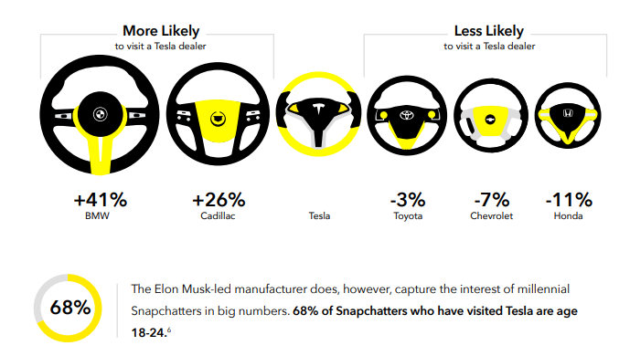 Snapchat auto buying report