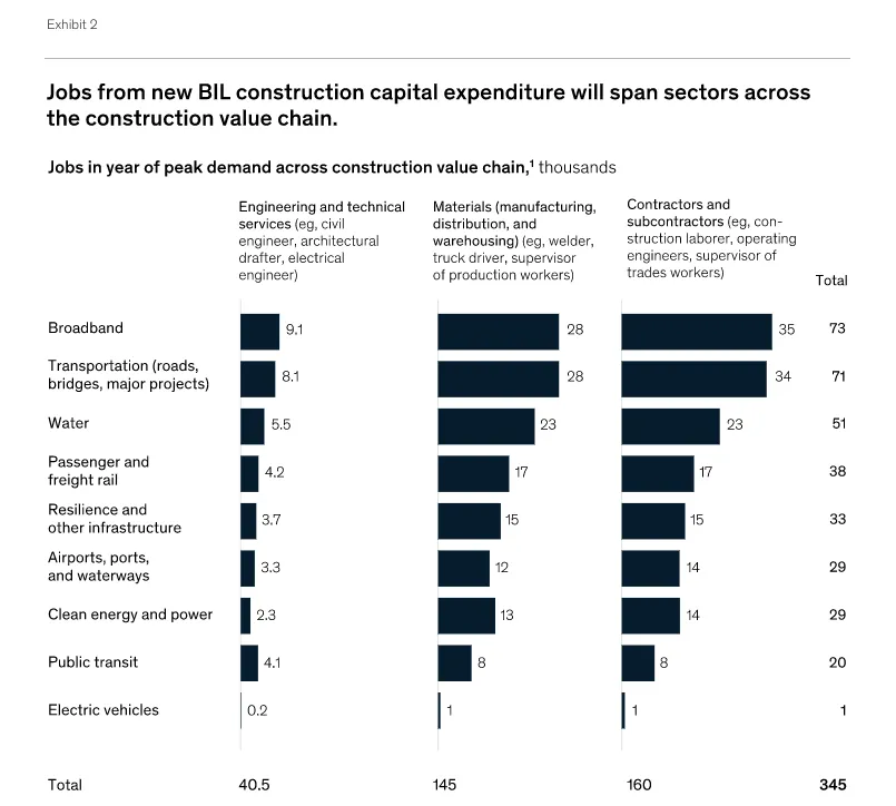 Graph showing jobs by sector created by the IIJA.