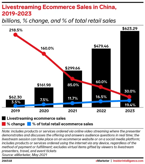 Live stream commerce in China