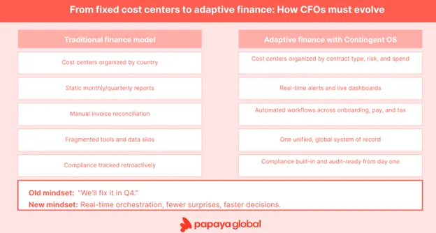 From fixed cost centers to adapteive finance: How CFOs must evolve