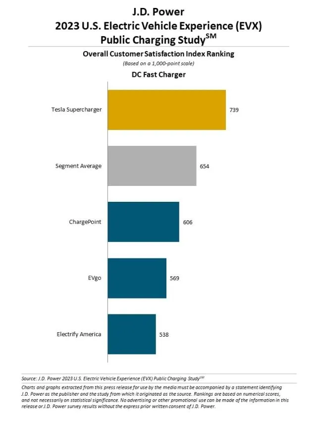 J.D. Power's DC fast charging customer satisfaction index ranking.