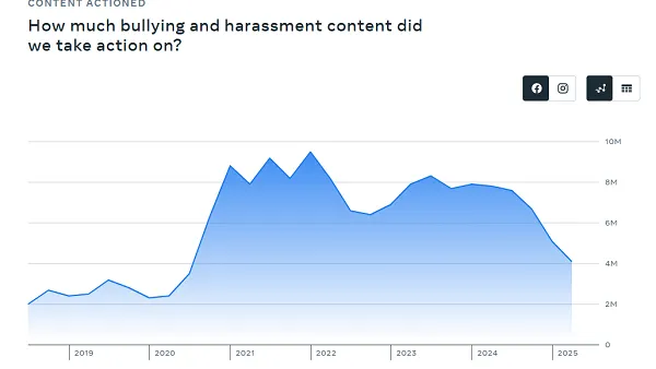 Meta policy enforcement report Q2 2025