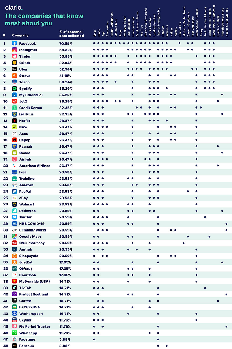 What data to apps track [list]