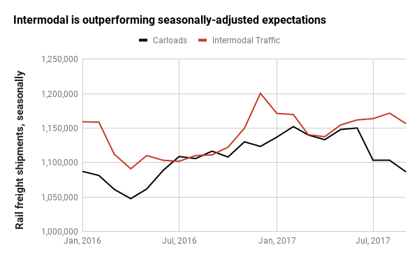 AAR Carload and Intermodal Traffic, adjusted by BTS