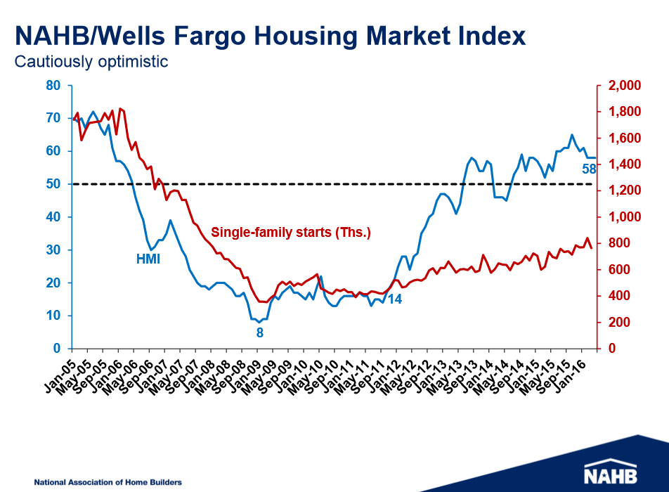 Housing market index chart