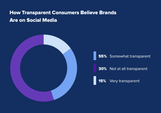 Sprout Social Transparency Report charts