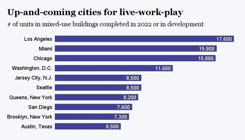 Chart of new mixed-use units under development.