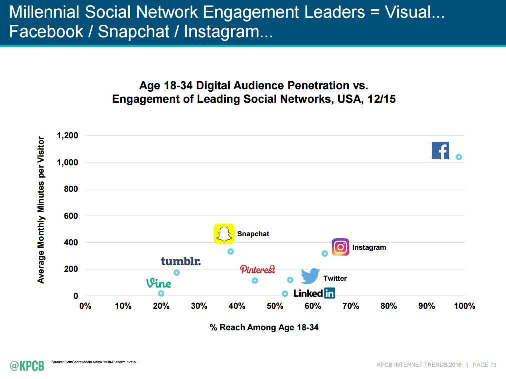 Mary Meeker's 2016 Internet Trends, Chart 73