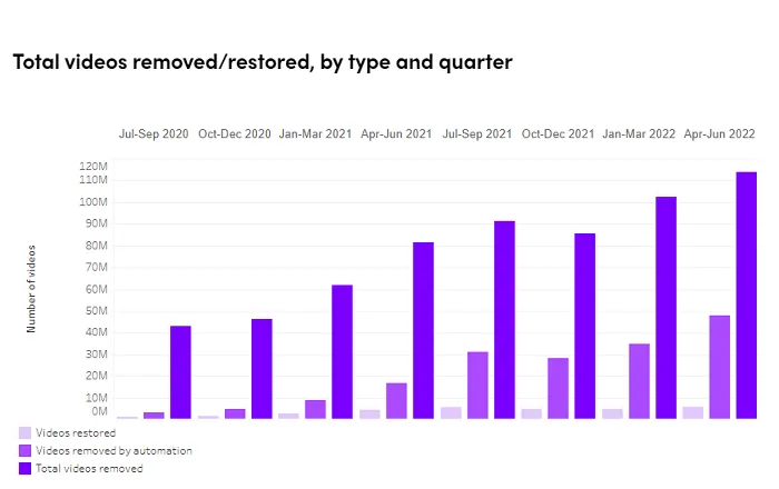 TikTok Community Guidelines Enforcement Report - Q2 2022