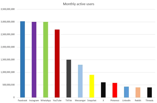 Social platforms MAU comparison