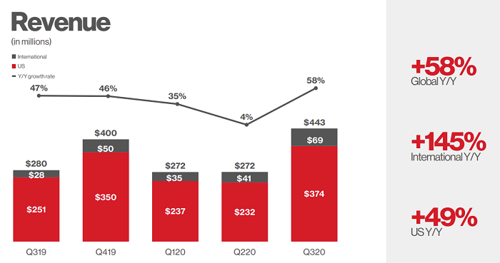 Pinterest Q3 2020