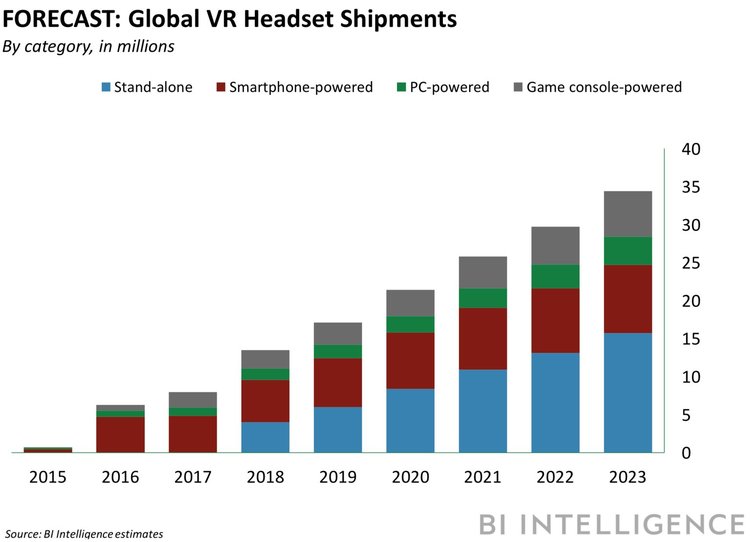 Chart of projections for virtual reality adoption