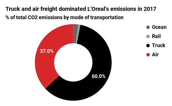 L'Oreal's transportation emissions