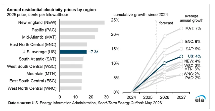 Chart shows rising electricity prices in all regions of the United States.