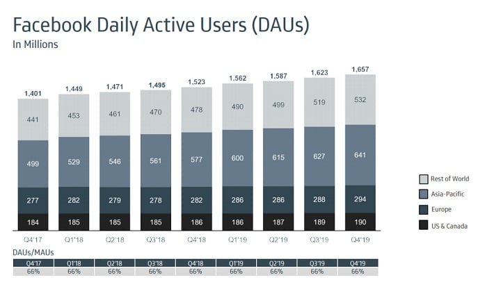 Facebook Q4 2019 - Daily Active Users