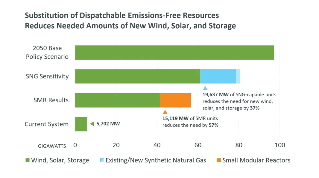 Chart shows declining need for renewables as New England considers synthetic natural gas or small modular reactors.