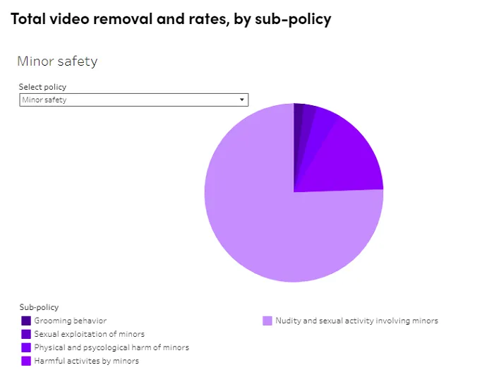 TikTok Community Guidelines Enforcement Report - Q2 2022