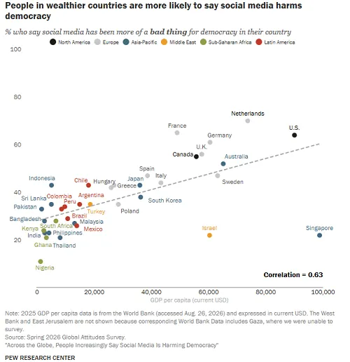 Social media impact on democracy report