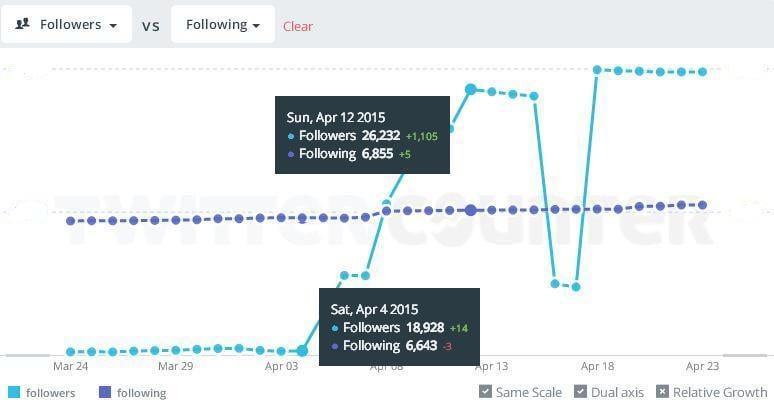 New Study Finds 66% of Tweeted Links to Popular Websites are Shared by Bots | Social Media Today