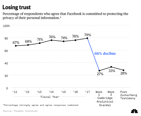 Trust in Facebook over time