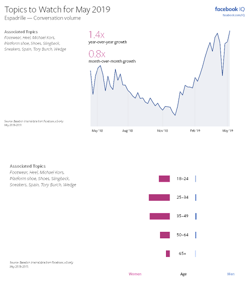 Facebook Topics to Watch - May 2019