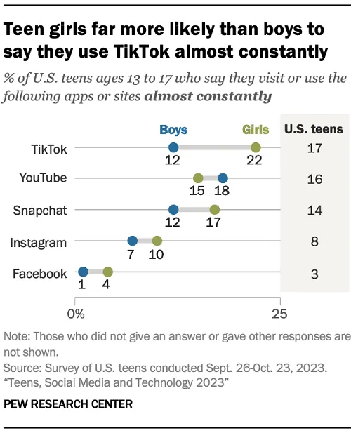 Pew Research teen social media use