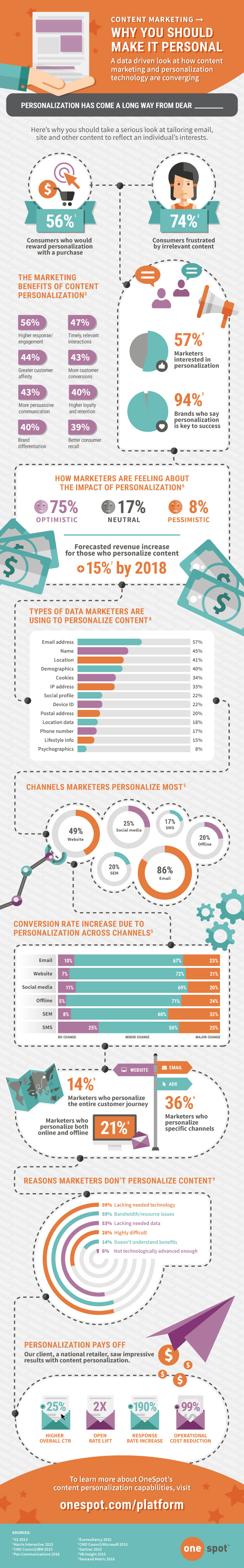 Infographic looking at the potential of marketing personalization