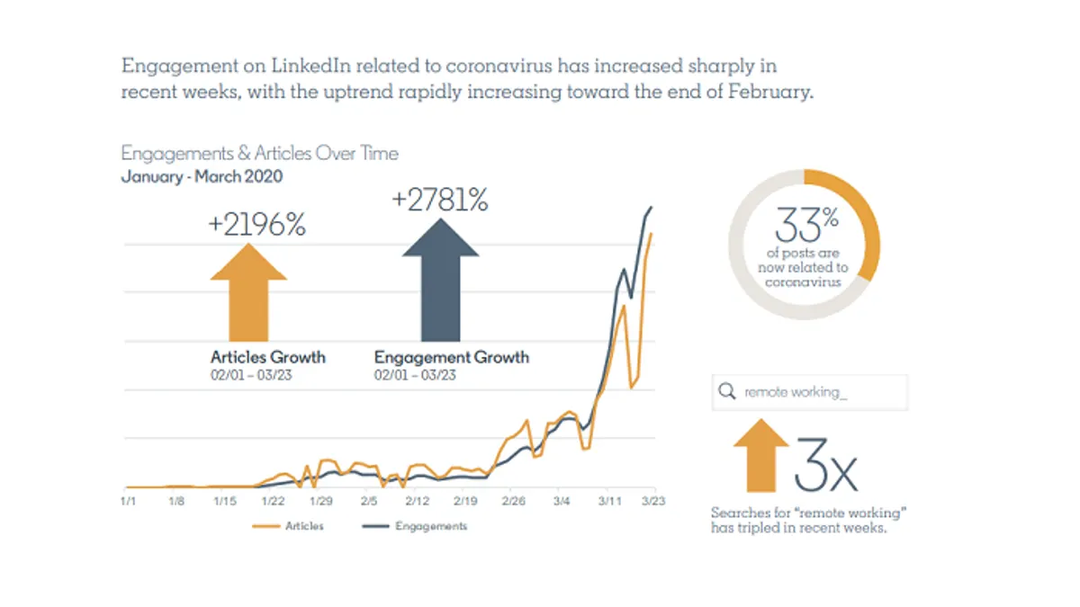LinkedIn COVID-19 infographic
