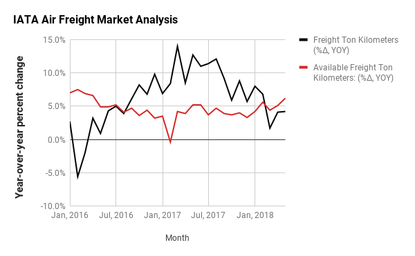 Air freight IATA May 2018