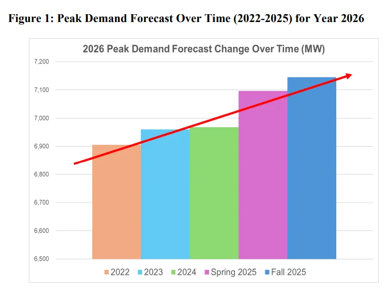 Chart shows Xcel Energy Colorado 2026 peak demand forecasts rising over time.