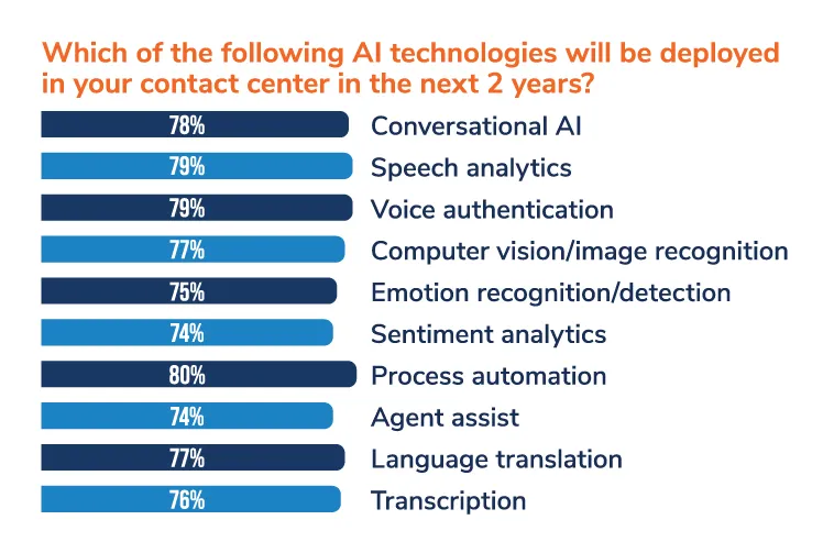 Which of the following AI technologies will be deployed in your contact center in the next 2 years?