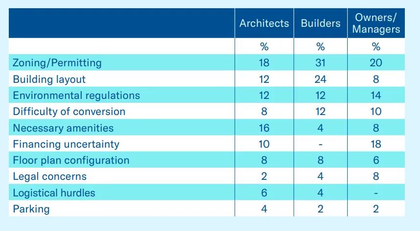 Top factors impacting ability to convert office space