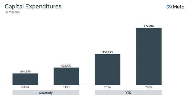 Meta Q4 2025