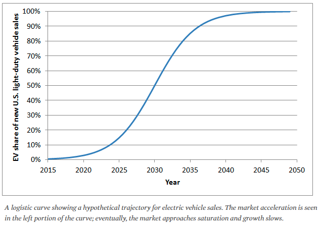 This illustrative graphic of a theoretical learning curve for Electric Vehicles is not representing an actual projection.